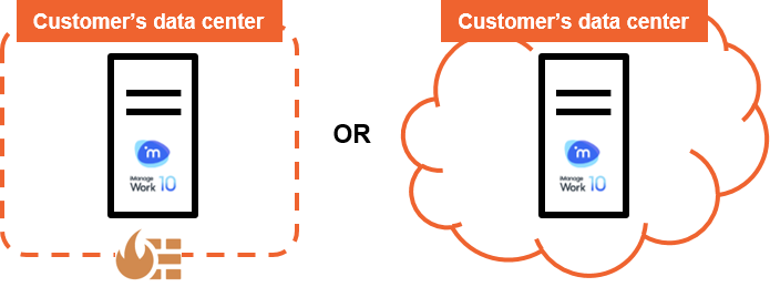 iManage Work Server 10 is installed at the customer's location (either their offices or a cloud data center they control)