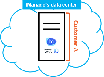 ​​​​​iManage Work Server 10&nbsp;is installed at a data center owned and controlled by iManage, and it's used uniquely by a single customer.