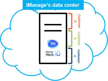 ​​​​​iManage Work Server 10&nbsp;is installed at a data center owned and controlled by iManage, and in an infrastructure that's able to securely handle multiple customers.